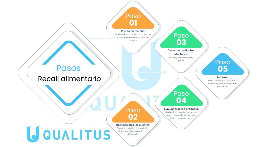 Un Simulacro De Recall Es útil Para