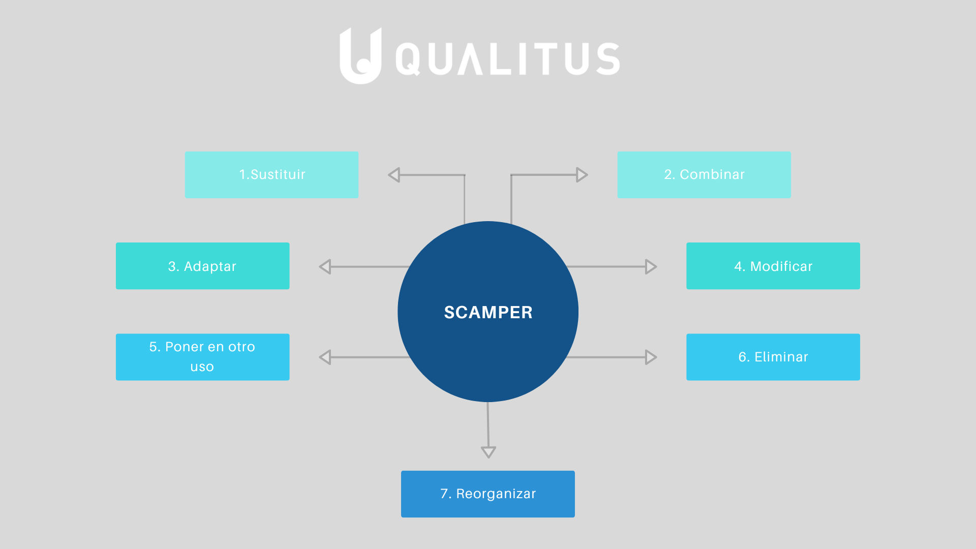 SCAMPER para el departamento de calidad